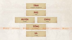 sơ đồ tổ chức hành chính triều nguyễn thời vua minh mạng