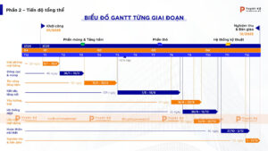 biểu đồ gantt từng giai đoạn thi công công trình