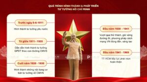 timeline quá trình hình thành và phát triển tư tưởng hồ chí minh
