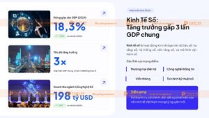 kinh tế số tăng trưởng gấp 3 lần GDP chung