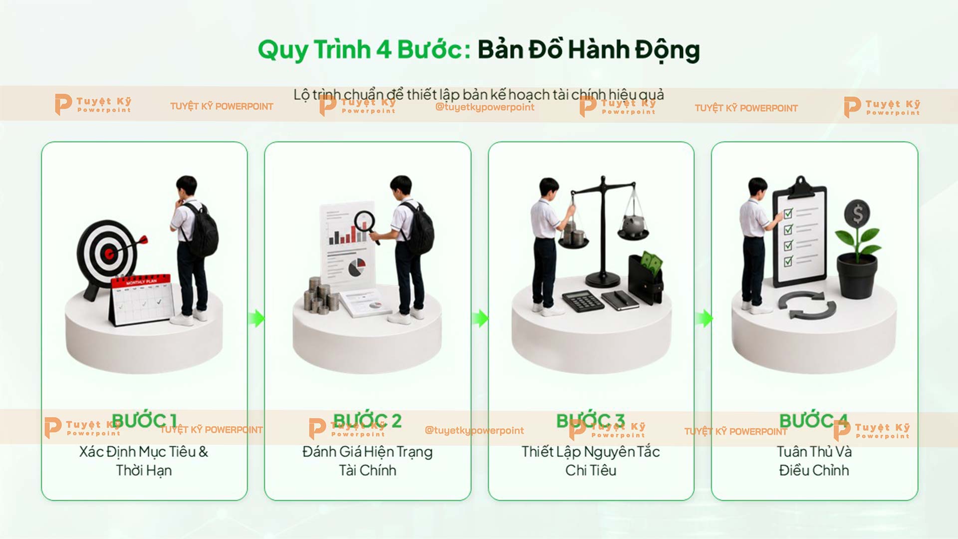 Quy trình 4 bước: Bản đồ hành động