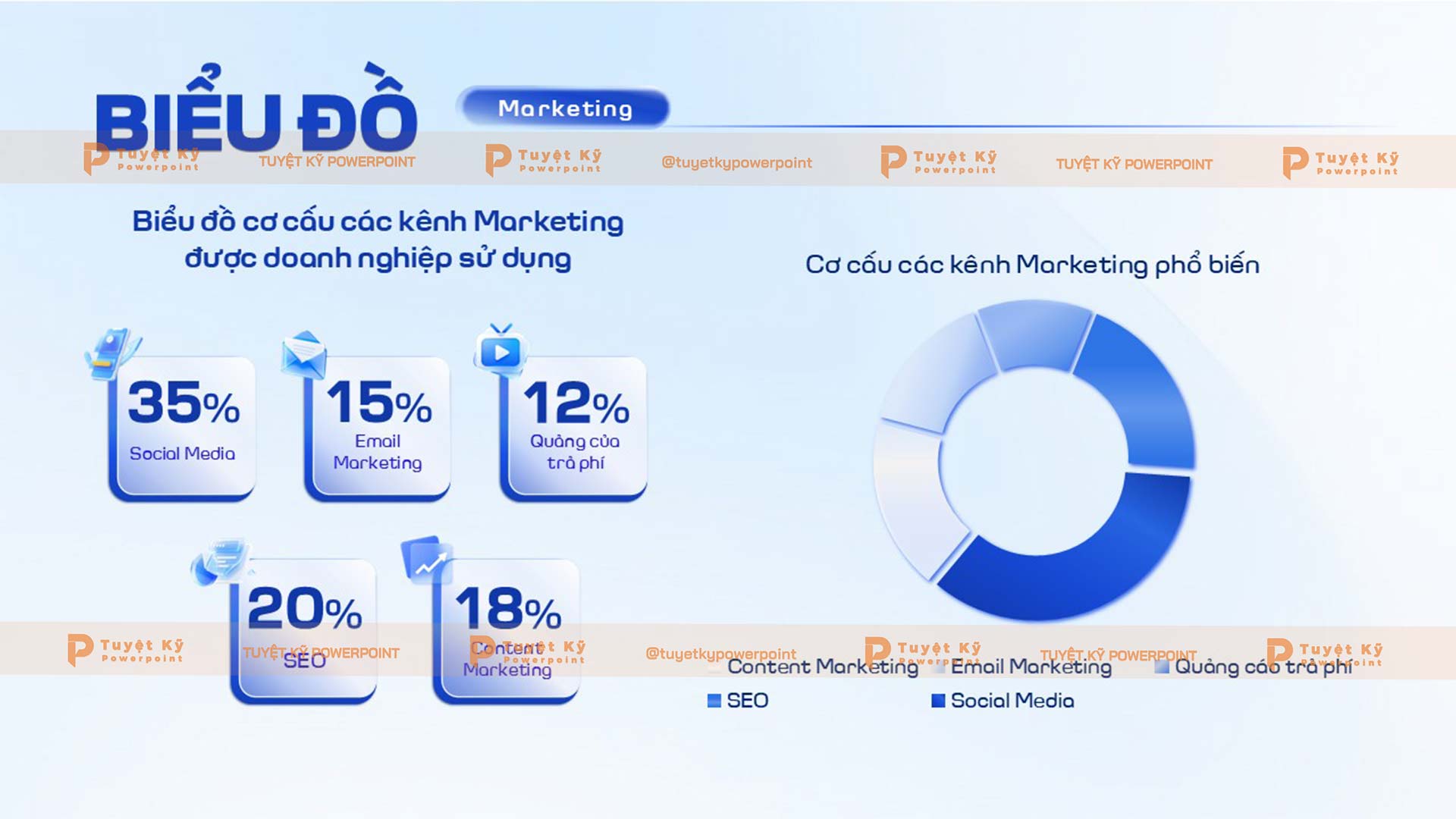 biểu đồ cơ cấu các kênh marketing