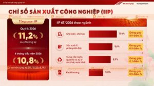 chỉ số sản xuất công nghiệp IIP