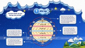 địa lí 10 khí áp