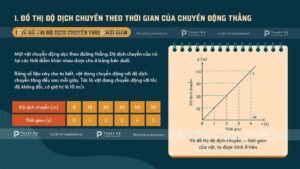 đồ thị dịch chuyển theo thời gian của chuyển động thẳng