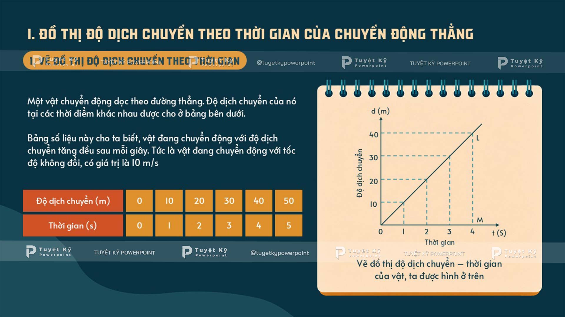 đồ thị dịch chuyển theo thời gian của chuyển động thẳng