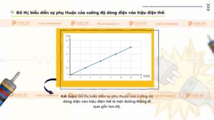 sự phụ thuộc của cường độ dòng điện vào hiệu điền thế