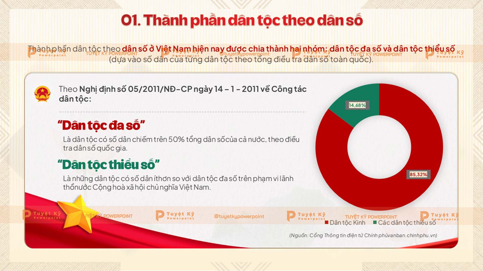 thành phần dân tộc theo dân số